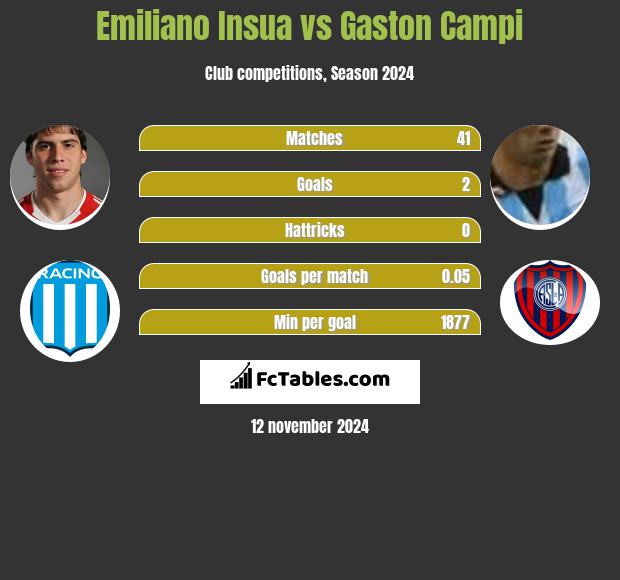 Emiliano Insua vs Gaston Campi h2h player stats