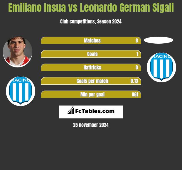 Emiliano Insua vs Leonardo Sigali h2h player stats