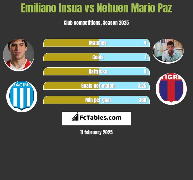 Emiliano Insua vs Nehuen Mario Paz h2h player stats