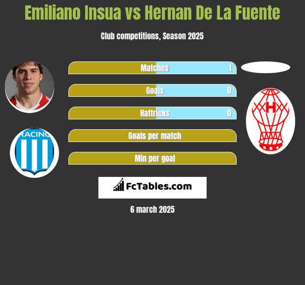 Emiliano Insua vs Hernan De La Fuente h2h player stats