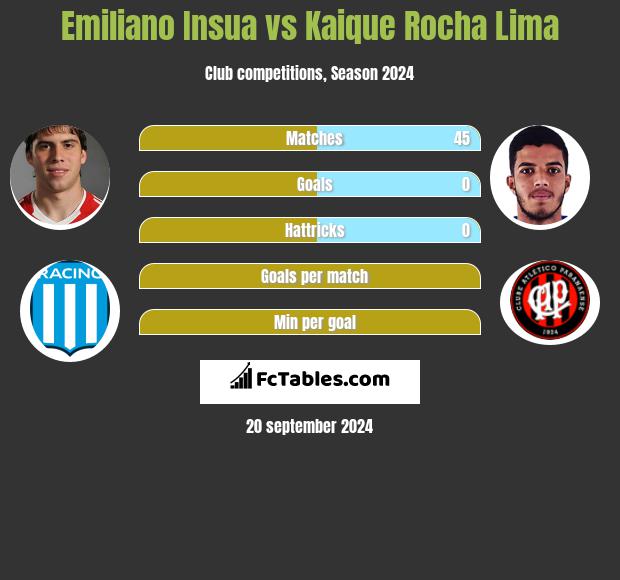 Emiliano Insua vs Kaique Rocha Lima h2h player stats