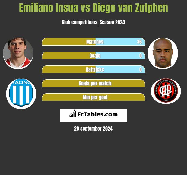 Emiliano Insua vs Diego van Zutphen h2h player stats