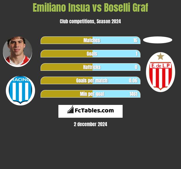 Emiliano Insua vs Boselli Graf h2h player stats