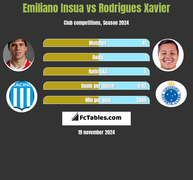 Emiliano Insua vs Rodrigues Xavier h2h player stats