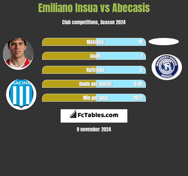 Emiliano Insua vs Abecasis h2h player stats