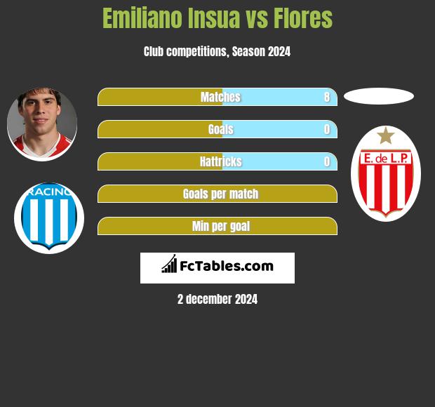 Emiliano Insua vs Flores h2h player stats