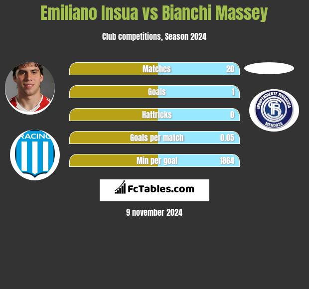 Emiliano Insua vs Bianchi Massey h2h player stats