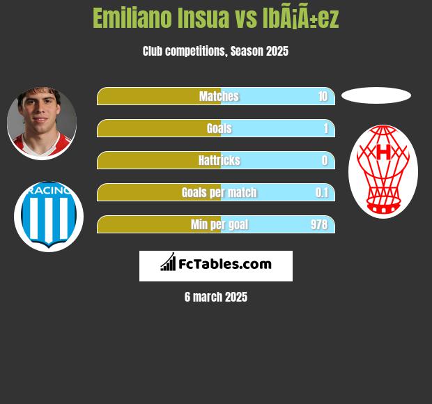 Emiliano Insua vs IbÃ¡Ã±ez h2h player stats