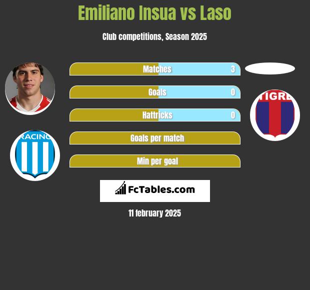 Emiliano Insua vs Laso h2h player stats