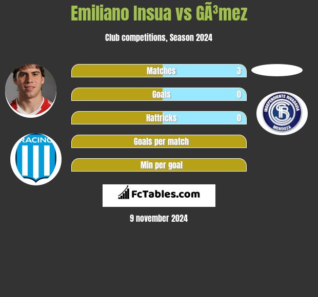 Emiliano Insua vs GÃ³mez h2h player stats