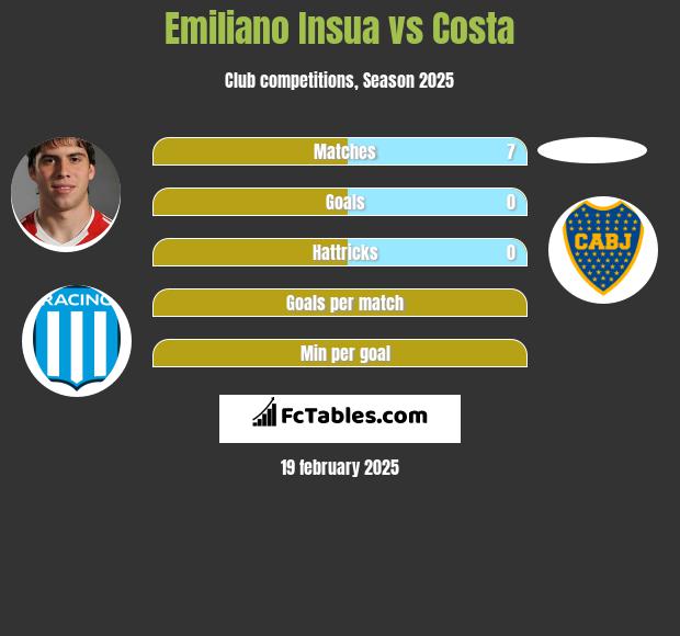 Emiliano Insua vs Costa h2h player stats