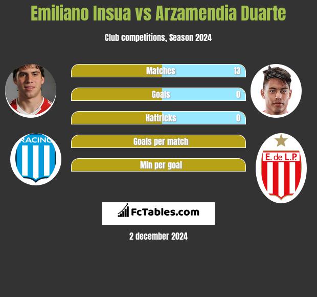 Emiliano Insua vs Arzamendia Duarte h2h player stats