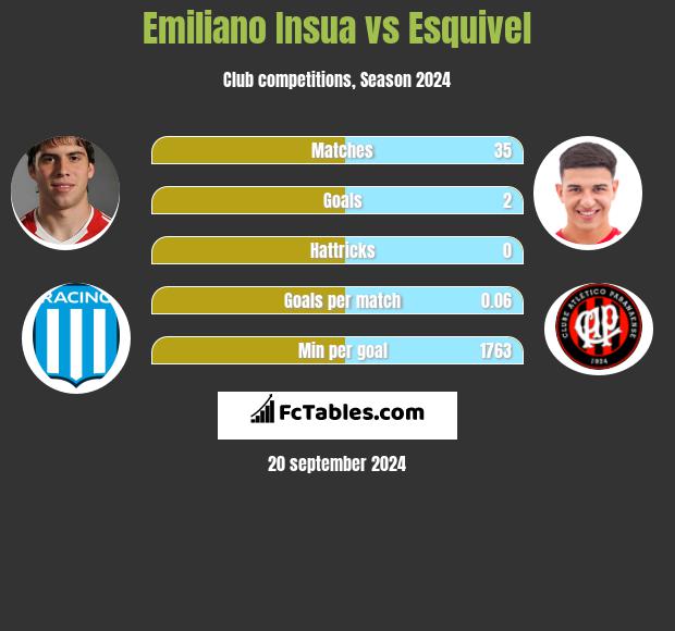 Emiliano Insua vs Esquivel h2h player stats