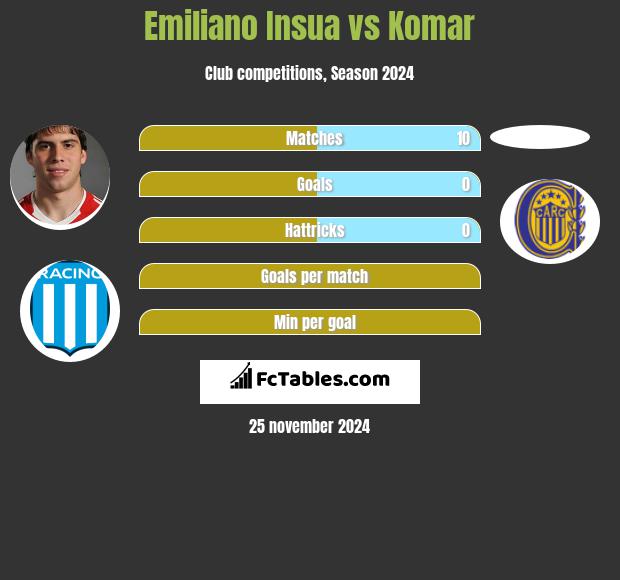 Emiliano Insua vs Komar h2h player stats