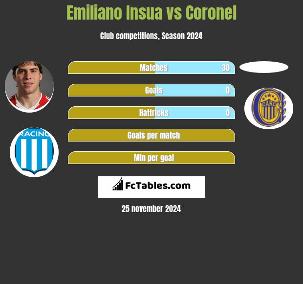 Emiliano Insua vs Coronel h2h player stats