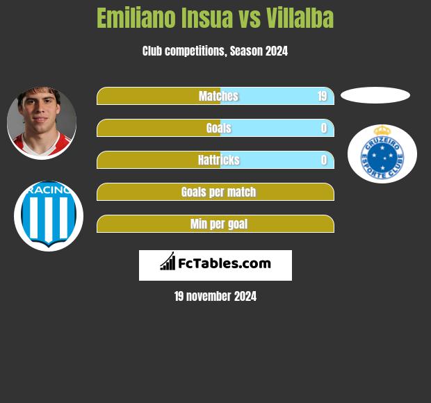 Emiliano Insua vs Villalba h2h player stats