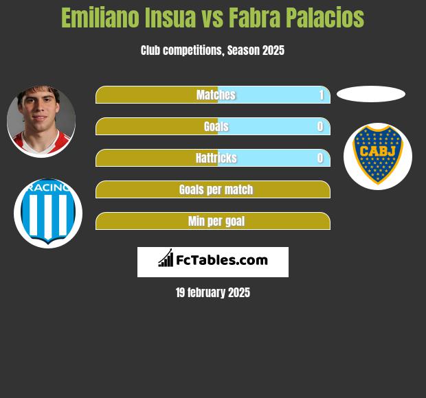 Emiliano Insua vs Fabra Palacios h2h player stats