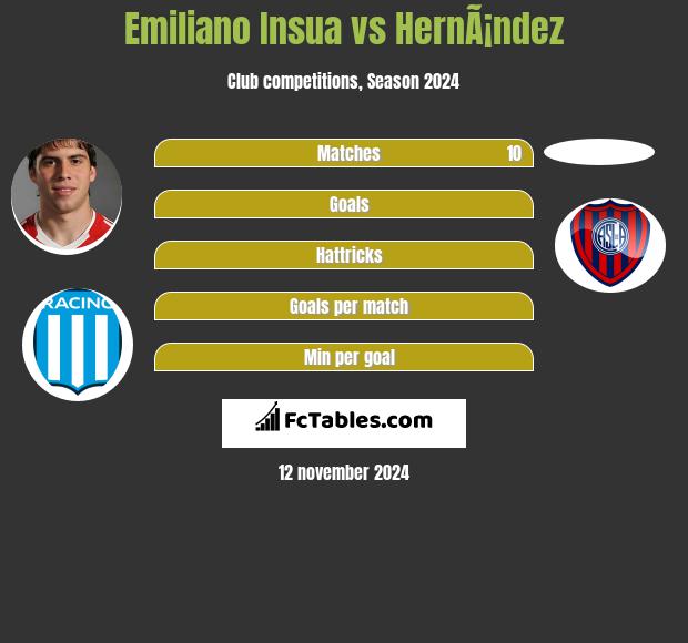 Emiliano Insua vs HernÃ¡ndez h2h player stats