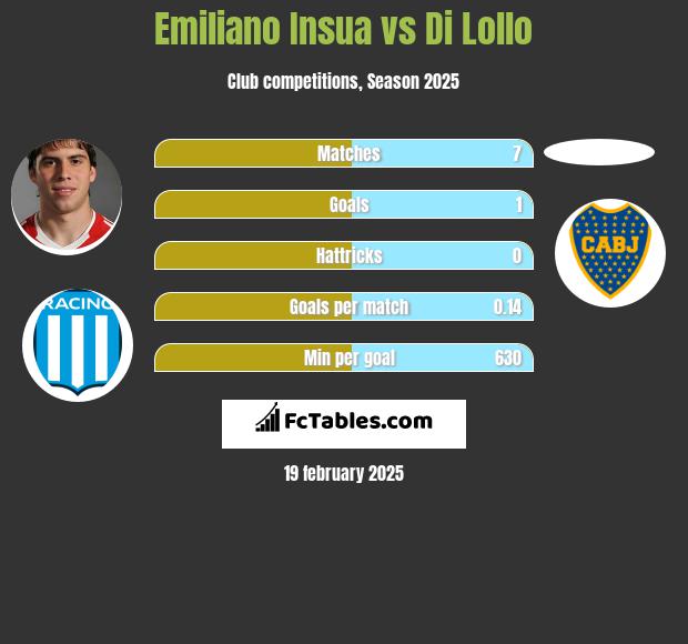 Emiliano Insua vs Di Lollo h2h player stats