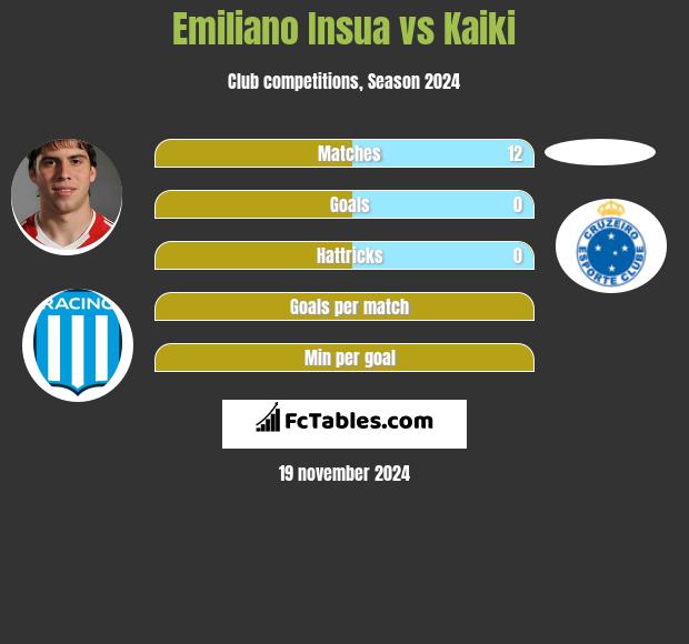 Emiliano Insua vs Kaiki h2h player stats