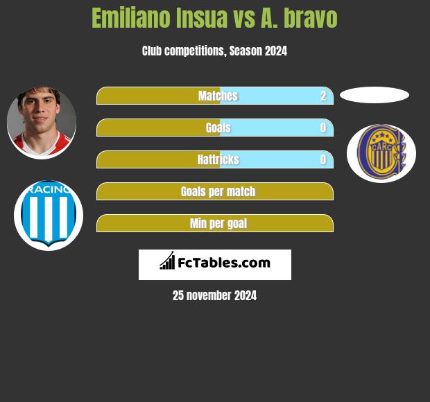 Emiliano Insua vs A. bravo h2h player stats