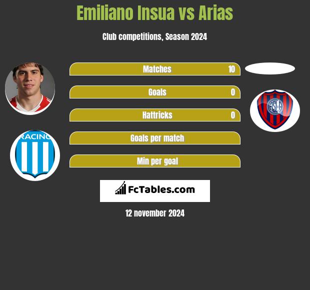 Emiliano Insua vs Arias h2h player stats