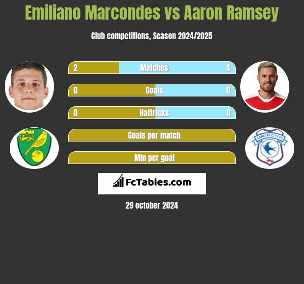 Emiliano Marcondes vs Aaron Ramsey h2h player stats