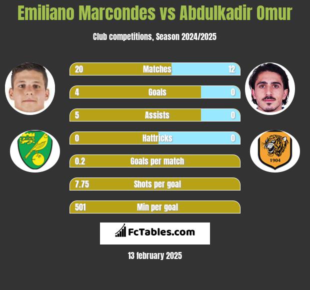 Emiliano Marcondes vs Abdulkadir Omur h2h player stats