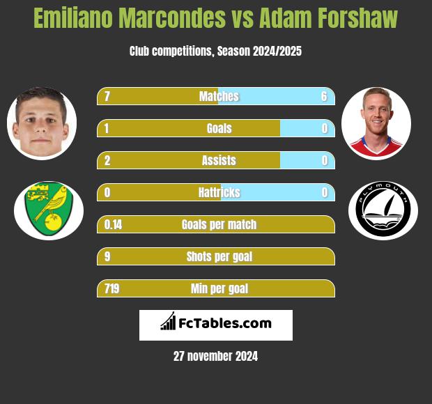 Emiliano Marcondes vs Adam Forshaw h2h player stats