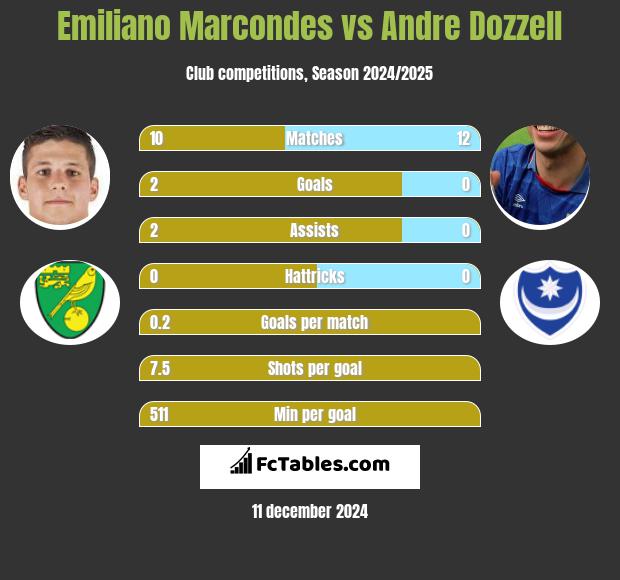 Emiliano Marcondes vs Andre Dozzell h2h player stats