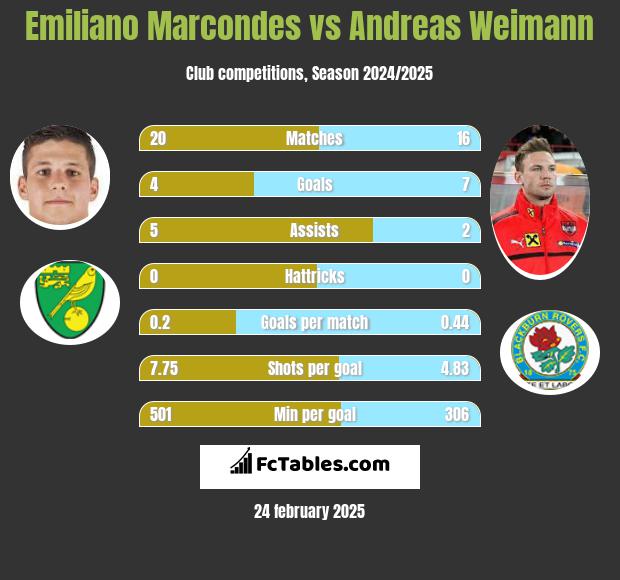 Emiliano Marcondes vs Andreas Weimann h2h player stats