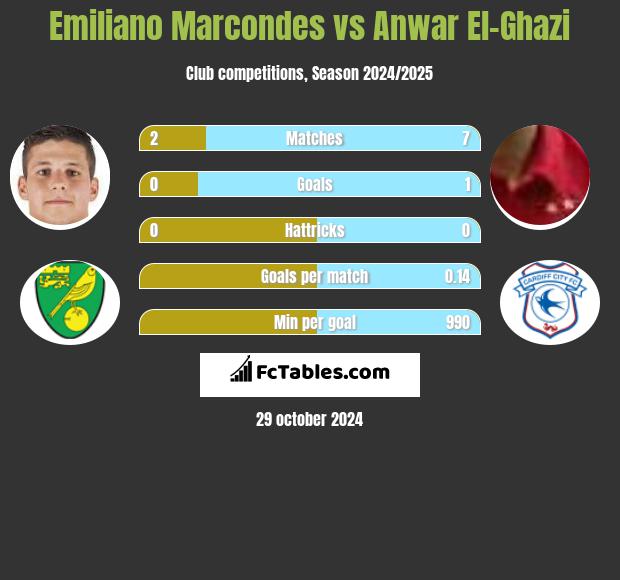 Emiliano Marcondes vs Anwar El-Ghazi h2h player stats