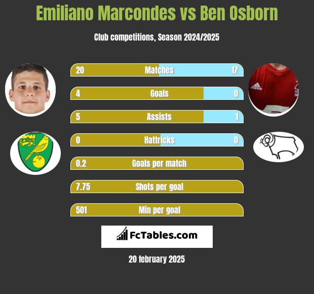 Emiliano Marcondes vs Ben Osborn h2h player stats