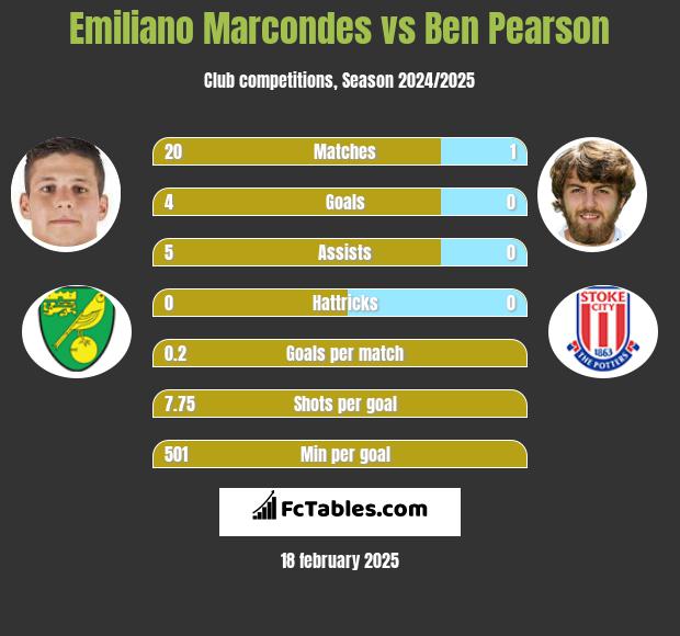 Emiliano Marcondes vs Ben Pearson h2h player stats