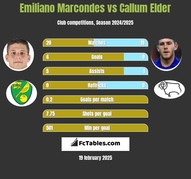 Emiliano Marcondes vs Callum Elder h2h player stats