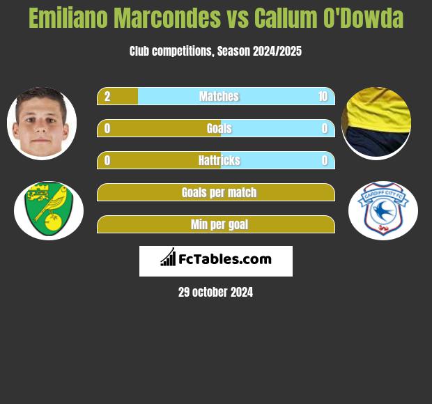 Emiliano Marcondes vs Callum O'Dowda h2h player stats