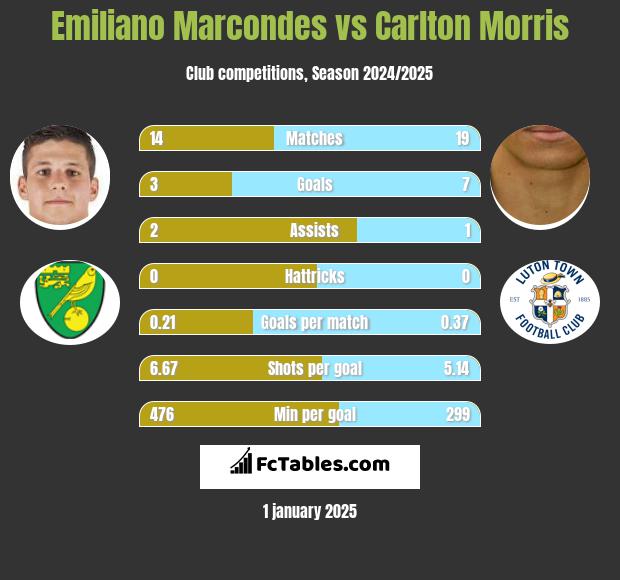 Emiliano Marcondes vs Carlton Morris h2h player stats