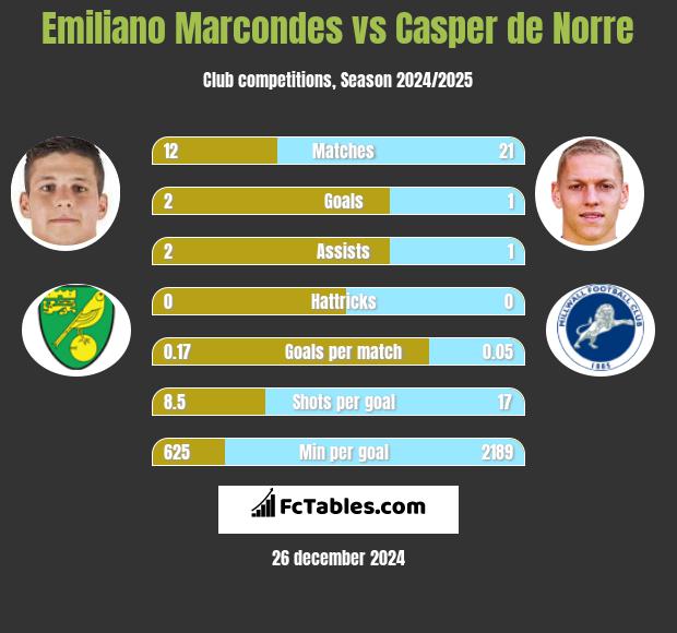 Emiliano Marcondes vs Casper de Norre h2h player stats