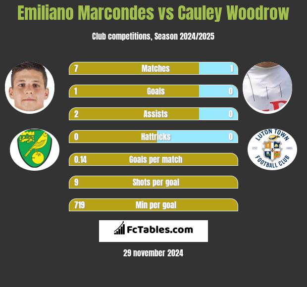 Emiliano Marcondes vs Cauley Woodrow h2h player stats