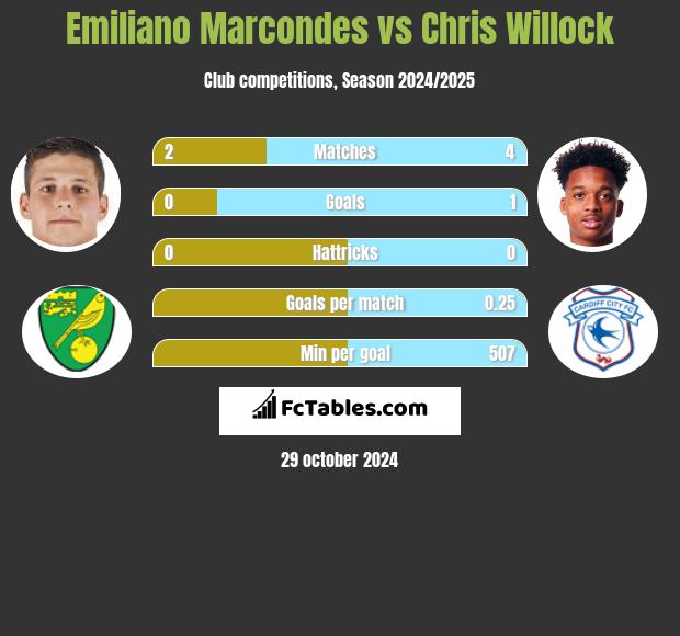 Emiliano Marcondes vs Chris Willock h2h player stats