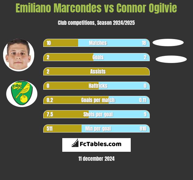 Emiliano Marcondes vs Connor Ogilvie h2h player stats