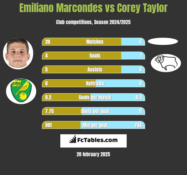 Emiliano Marcondes vs Corey Taylor h2h player stats