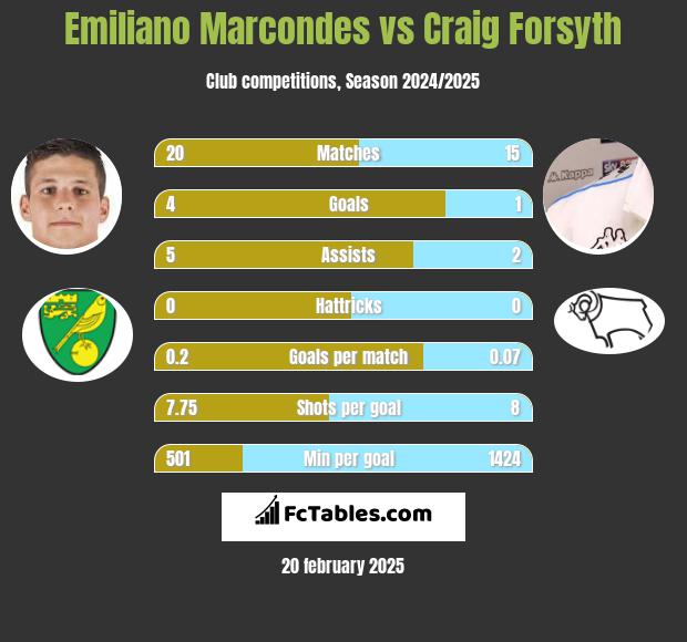 Emiliano Marcondes vs Craig Forsyth h2h player stats