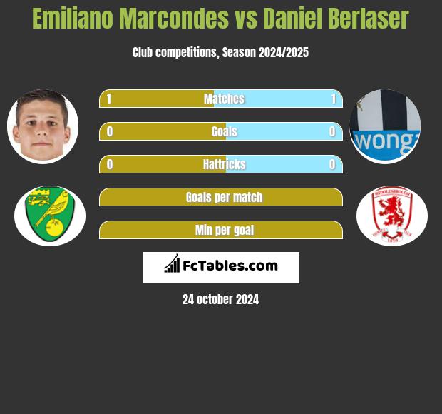 Emiliano Marcondes vs Daniel Berlaser h2h player stats