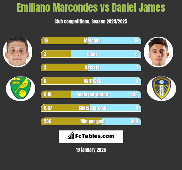 Emiliano Marcondes vs Daniel James h2h player stats