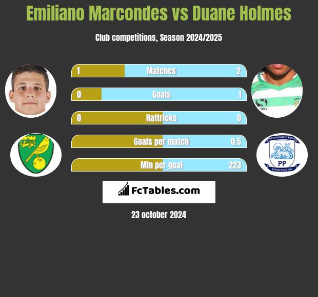 Emiliano Marcondes vs Duane Holmes h2h player stats