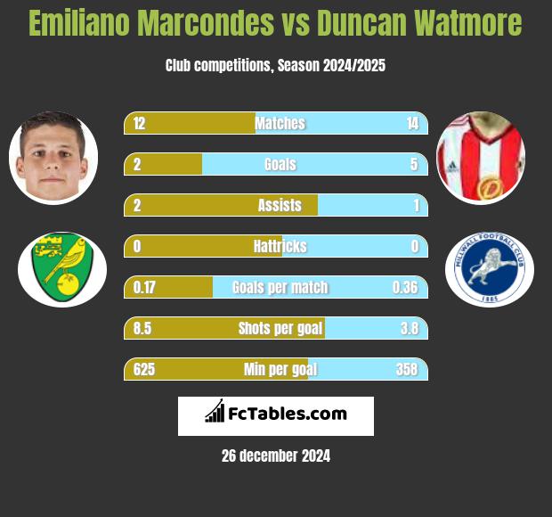 Emiliano Marcondes vs Duncan Watmore h2h player stats