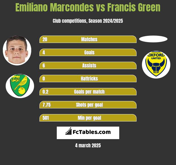 Emiliano Marcondes vs Francis Green h2h player stats