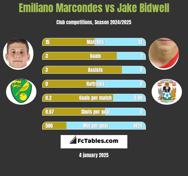 Emiliano Marcondes vs Jake Bidwell h2h player stats