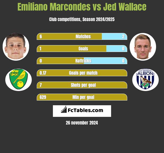 Emiliano Marcondes vs Jed Wallace h2h player stats